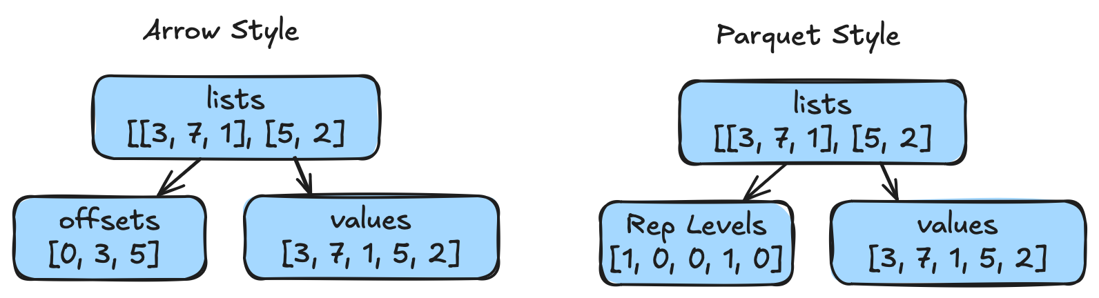 Arrow vs Parquet Style