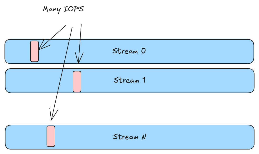 Streams IOPS