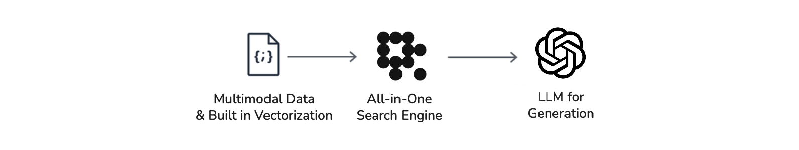 S3 Vector Integrations