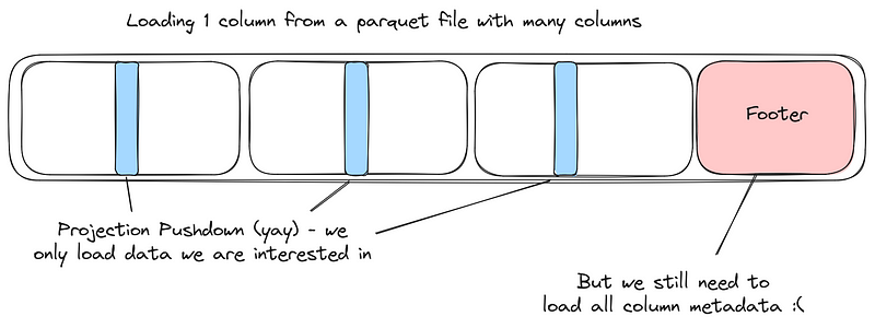 Wide Schemas Performance